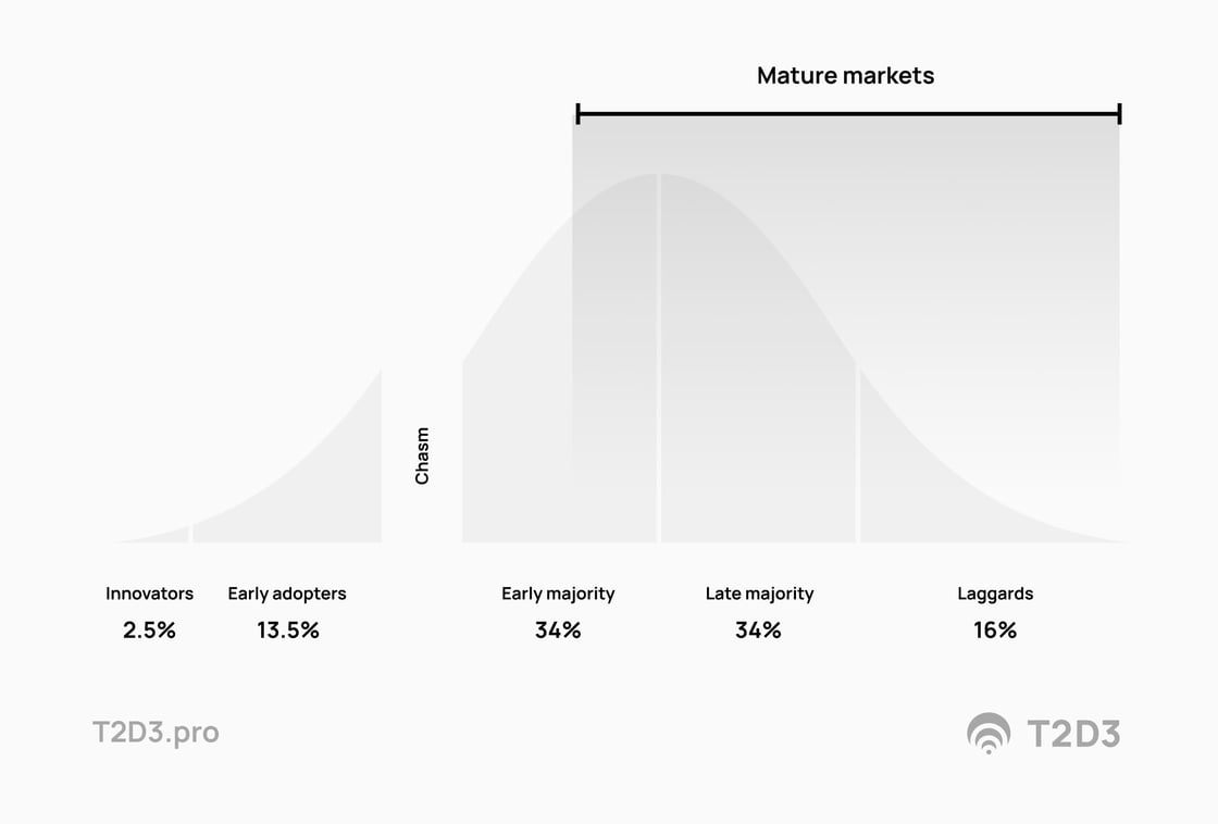 T2D3 - go-to-market strategy - Illustration of Geofrrey Moores technology adoption and market maturity curve - mature markets highlighted-min