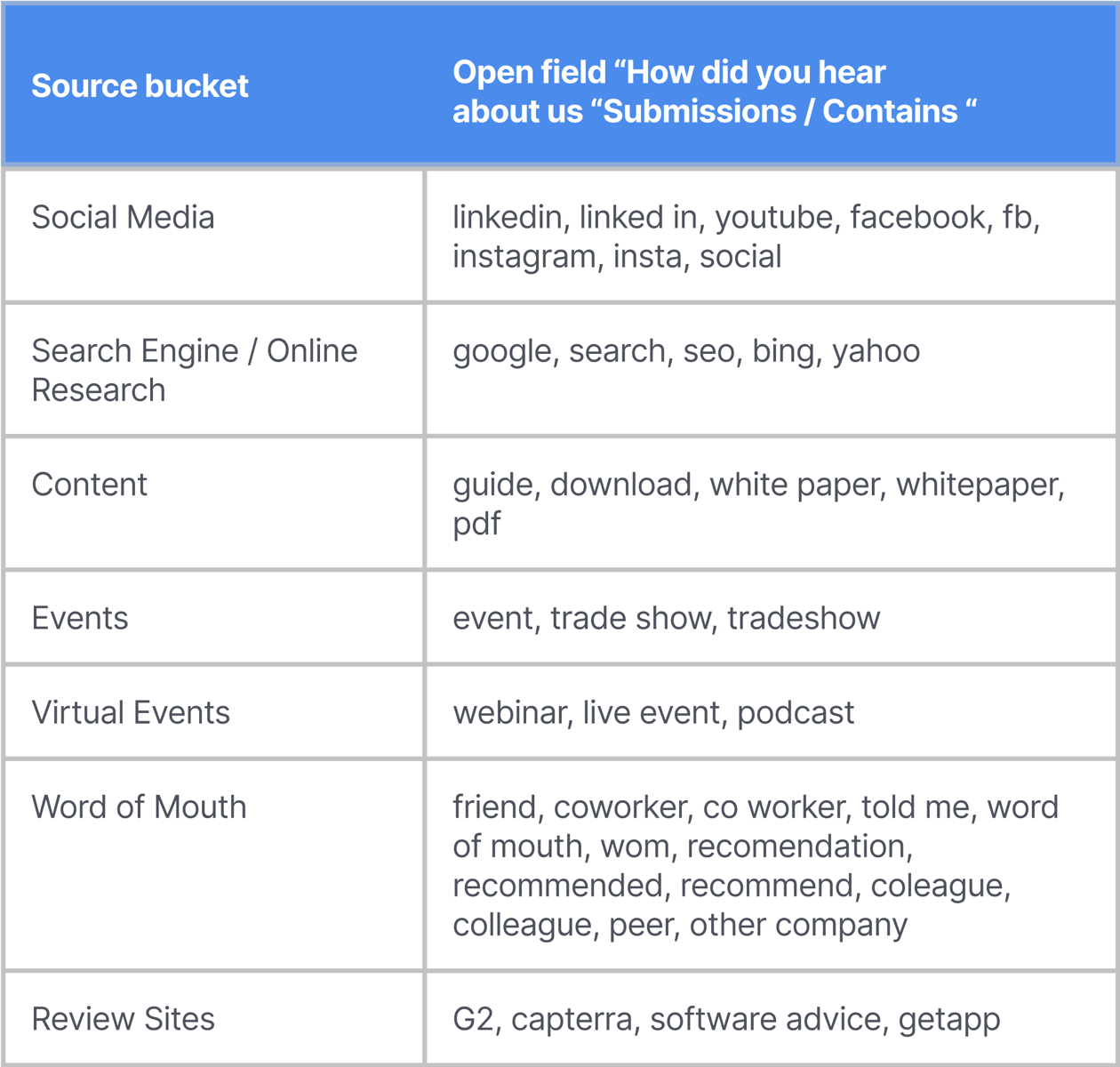 tracking attribution for demand generation