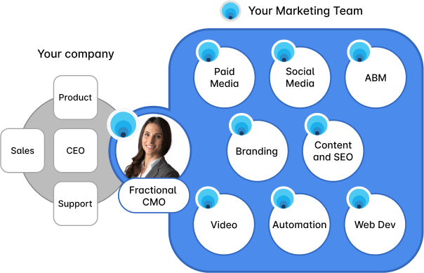 Kalungi Diagram - Outsourced & fractional marketing strategy and execution for B2B SaaS companies