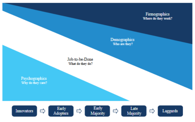 Diagram illustrating market maturity stages and B2B SaaS segmentatio