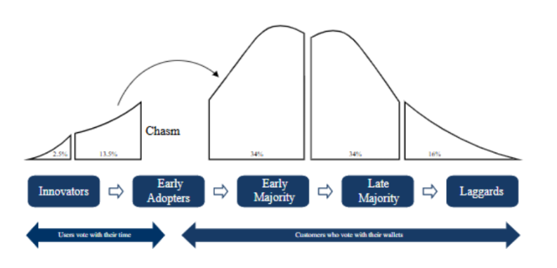 Graph showing the technology adoption curve